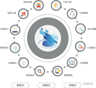 易高家居加強信息化建設，推動企業數字化轉型 軟件設計制作的關鍵作用